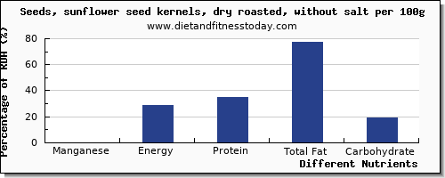 chart to show highest manganese in sunflower seeds per 100g